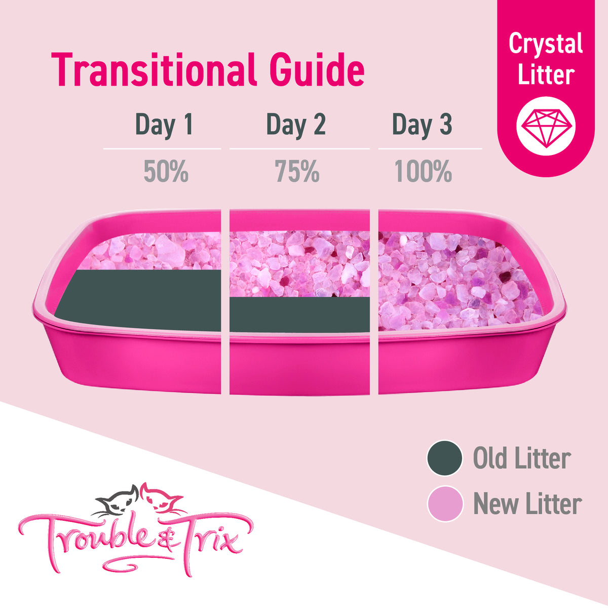 Crystal litter: traps liquid, anti-bacterial odour control, change time alert